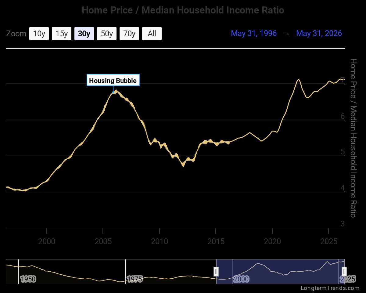 Home Price vs Incomes