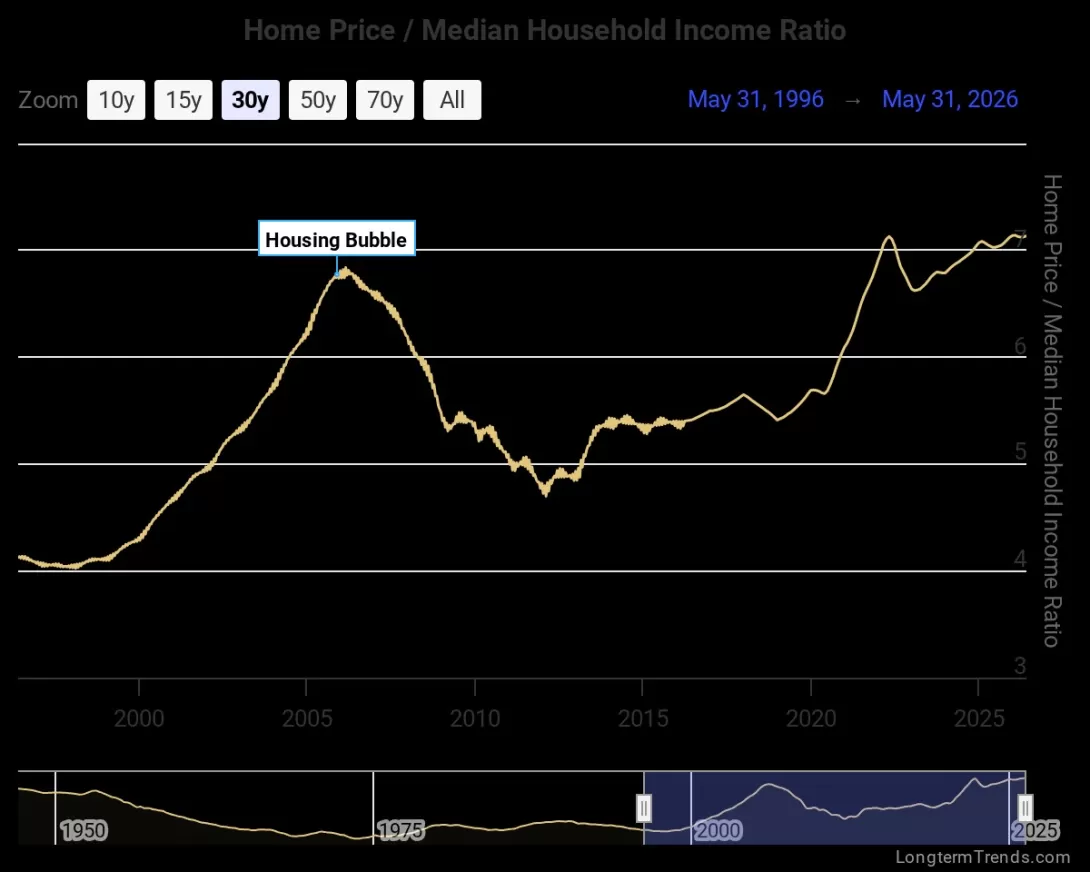 Home prices compared to Incomes